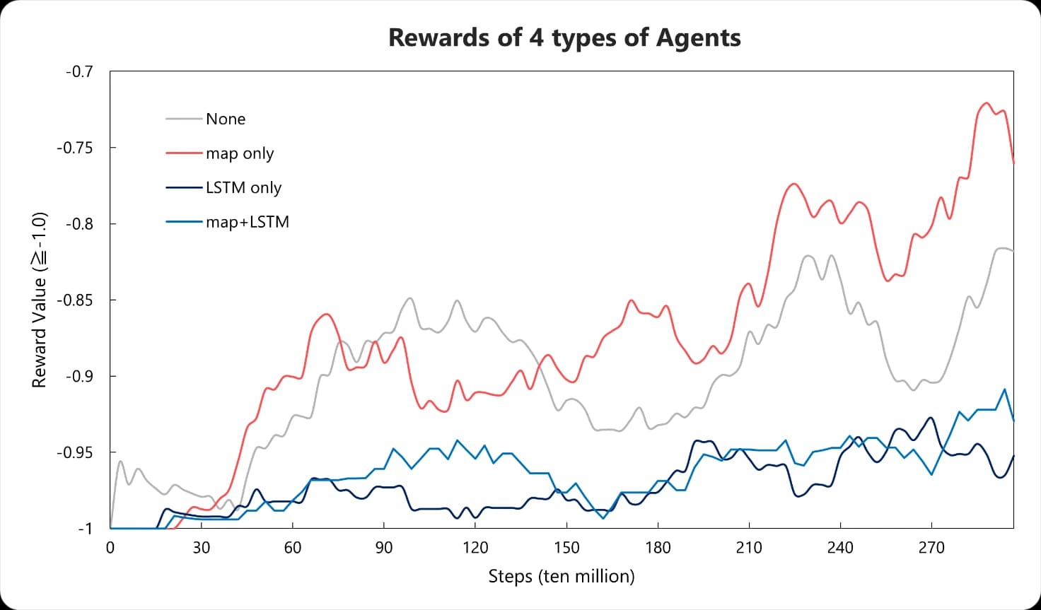 Cognitive Maps in RL